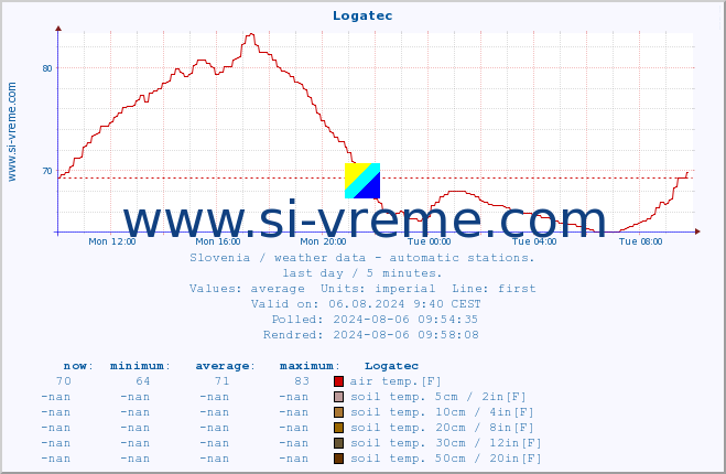  :: Logatec :: air temp. | humi- dity | wind dir. | wind speed | wind gusts | air pressure | precipi- tation | sun strength | soil temp. 5cm / 2in | soil temp. 10cm / 4in | soil temp. 20cm / 8in | soil temp. 30cm / 12in | soil temp. 50cm / 20in :: last day / 5 minutes.