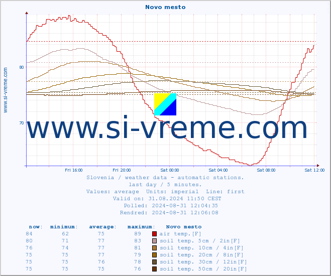  :: Novo mesto :: air temp. | humi- dity | wind dir. | wind speed | wind gusts | air pressure | precipi- tation | sun strength | soil temp. 5cm / 2in | soil temp. 10cm / 4in | soil temp. 20cm / 8in | soil temp. 30cm / 12in | soil temp. 50cm / 20in :: last day / 5 minutes.