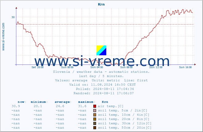  :: Krn :: air temp. | humi- dity | wind dir. | wind speed | wind gusts | air pressure | precipi- tation | sun strength | soil temp. 5cm / 2in | soil temp. 10cm / 4in | soil temp. 20cm / 8in | soil temp. 30cm / 12in | soil temp. 50cm / 20in :: last day / 5 minutes.