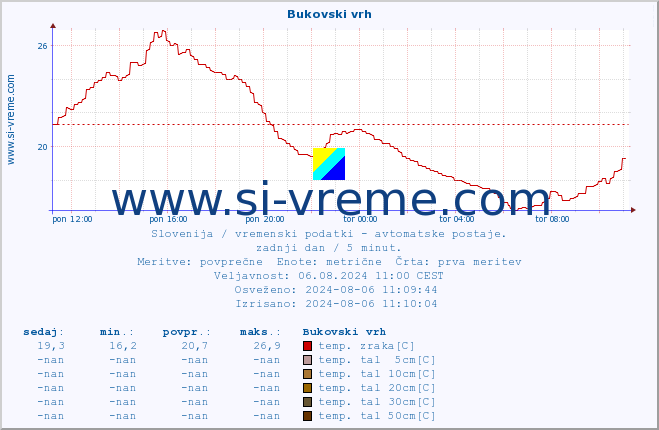 POVPREČJE :: Bukovski vrh :: temp. zraka | vlaga | smer vetra | hitrost vetra | sunki vetra | tlak | padavine | sonce | temp. tal  5cm | temp. tal 10cm | temp. tal 20cm | temp. tal 30cm | temp. tal 50cm :: zadnji dan / 5 minut.