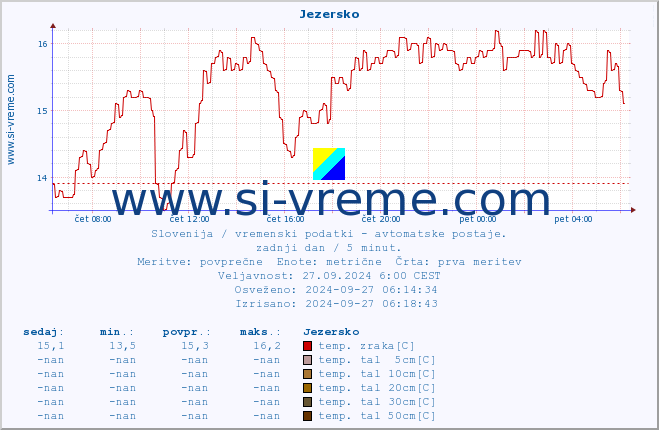 POVPREČJE :: Jezersko :: temp. zraka | vlaga | smer vetra | hitrost vetra | sunki vetra | tlak | padavine | sonce | temp. tal  5cm | temp. tal 10cm | temp. tal 20cm | temp. tal 30cm | temp. tal 50cm :: zadnji dan / 5 minut.