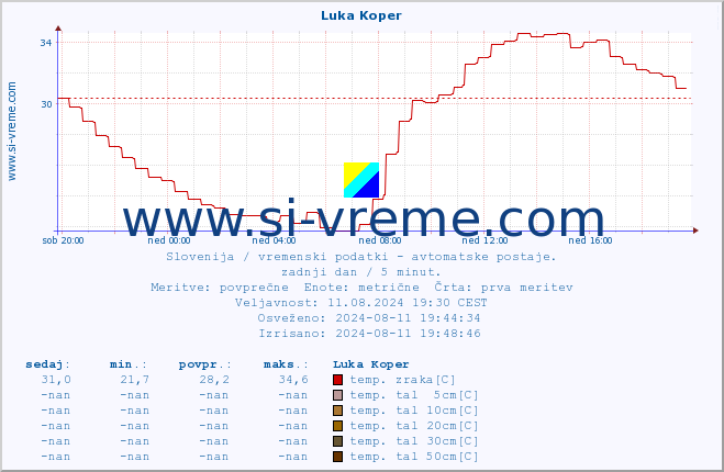 POVPREČJE :: Luka Koper :: temp. zraka | vlaga | smer vetra | hitrost vetra | sunki vetra | tlak | padavine | sonce | temp. tal  5cm | temp. tal 10cm | temp. tal 20cm | temp. tal 30cm | temp. tal 50cm :: zadnji dan / 5 minut.