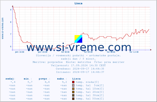 POVPREČJE :: Lisca :: temp. zraka | vlaga | smer vetra | hitrost vetra | sunki vetra | tlak | padavine | sonce | temp. tal  5cm | temp. tal 10cm | temp. tal 20cm | temp. tal 30cm | temp. tal 50cm :: zadnji dan / 5 minut.