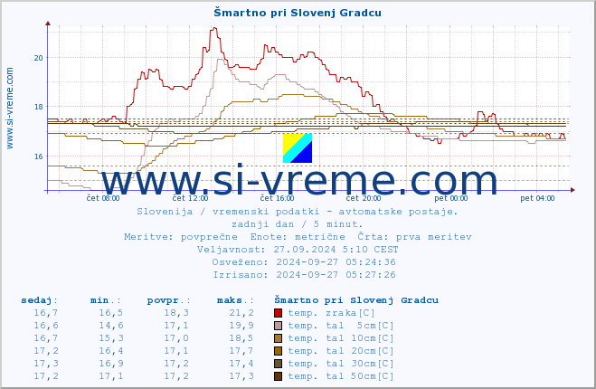 POVPREČJE :: Šmartno pri Slovenj Gradcu :: temp. zraka | vlaga | smer vetra | hitrost vetra | sunki vetra | tlak | padavine | sonce | temp. tal  5cm | temp. tal 10cm | temp. tal 20cm | temp. tal 30cm | temp. tal 50cm :: zadnji dan / 5 minut.