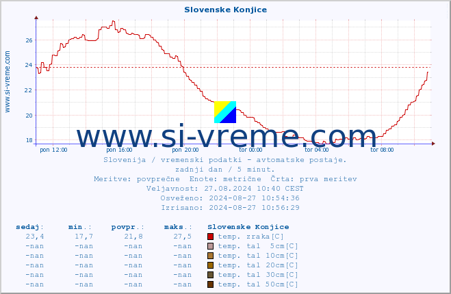 POVPREČJE :: Slovenske Konjice :: temp. zraka | vlaga | smer vetra | hitrost vetra | sunki vetra | tlak | padavine | sonce | temp. tal  5cm | temp. tal 10cm | temp. tal 20cm | temp. tal 30cm | temp. tal 50cm :: zadnji dan / 5 minut.