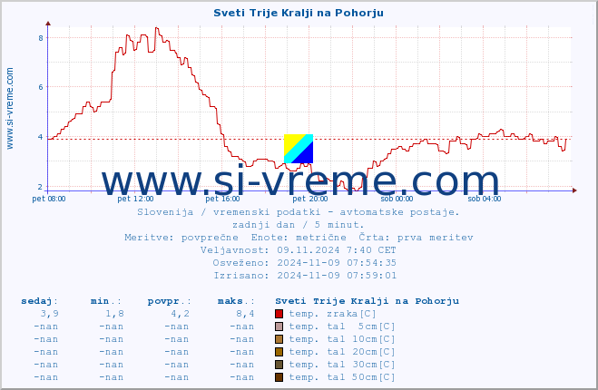 POVPREČJE :: Sveti Trije Kralji na Pohorju :: temp. zraka | vlaga | smer vetra | hitrost vetra | sunki vetra | tlak | padavine | sonce | temp. tal  5cm | temp. tal 10cm | temp. tal 20cm | temp. tal 30cm | temp. tal 50cm :: zadnji dan / 5 minut.