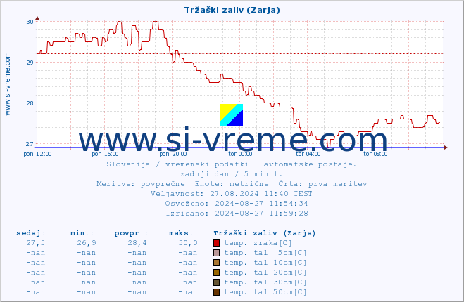 POVPREČJE :: Tržaški zaliv (Zarja) :: temp. zraka | vlaga | smer vetra | hitrost vetra | sunki vetra | tlak | padavine | sonce | temp. tal  5cm | temp. tal 10cm | temp. tal 20cm | temp. tal 30cm | temp. tal 50cm :: zadnji dan / 5 minut.