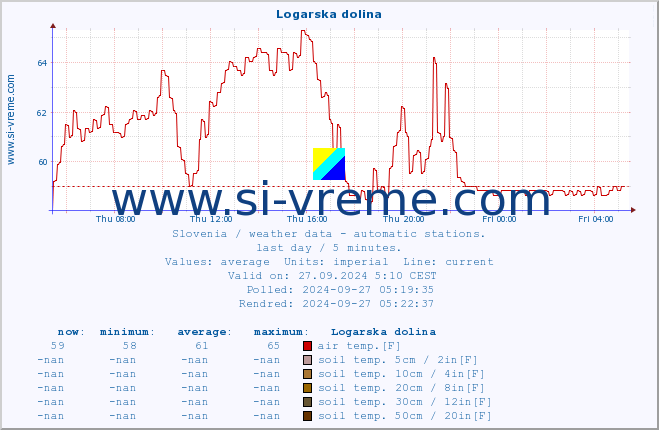  :: Logarska dolina :: air temp. | humi- dity | wind dir. | wind speed | wind gusts | air pressure | precipi- tation | sun strength | soil temp. 5cm / 2in | soil temp. 10cm / 4in | soil temp. 20cm / 8in | soil temp. 30cm / 12in | soil temp. 50cm / 20in :: last day / 5 minutes.