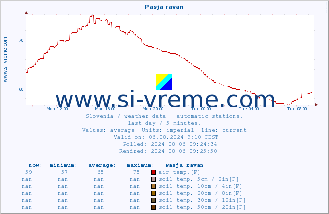  :: Pasja ravan :: air temp. | humi- dity | wind dir. | wind speed | wind gusts | air pressure | precipi- tation | sun strength | soil temp. 5cm / 2in | soil temp. 10cm / 4in | soil temp. 20cm / 8in | soil temp. 30cm / 12in | soil temp. 50cm / 20in :: last day / 5 minutes.