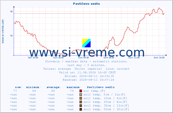  :: Pavličevo sedlo :: air temp. | humi- dity | wind dir. | wind speed | wind gusts | air pressure | precipi- tation | sun strength | soil temp. 5cm / 2in | soil temp. 10cm / 4in | soil temp. 20cm / 8in | soil temp. 30cm / 12in | soil temp. 50cm / 20in :: last day / 5 minutes.