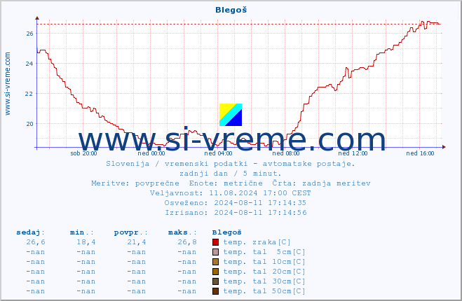 POVPREČJE :: Blegoš :: temp. zraka | vlaga | smer vetra | hitrost vetra | sunki vetra | tlak | padavine | sonce | temp. tal  5cm | temp. tal 10cm | temp. tal 20cm | temp. tal 30cm | temp. tal 50cm :: zadnji dan / 5 minut.