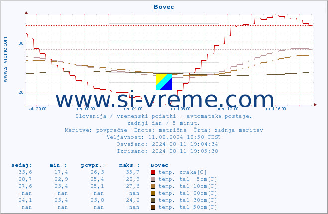 POVPREČJE :: Bovec :: temp. zraka | vlaga | smer vetra | hitrost vetra | sunki vetra | tlak | padavine | sonce | temp. tal  5cm | temp. tal 10cm | temp. tal 20cm | temp. tal 30cm | temp. tal 50cm :: zadnji dan / 5 minut.