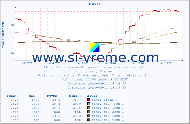 POVPREČJE :: Bovec :: temp. zraka | vlaga | smer vetra | hitrost vetra | sunki vetra | tlak | padavine | sonce | temp. tal  5cm | temp. tal 10cm | temp. tal 20cm | temp. tal 30cm | temp. tal 50cm :: zadnji dan / 5 minut.