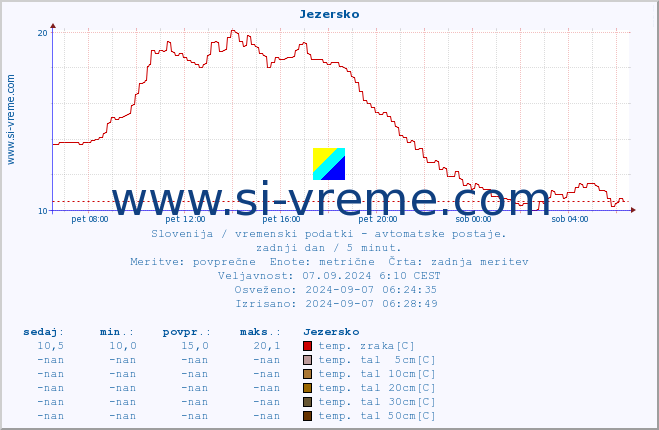 POVPREČJE :: Jezersko :: temp. zraka | vlaga | smer vetra | hitrost vetra | sunki vetra | tlak | padavine | sonce | temp. tal  5cm | temp. tal 10cm | temp. tal 20cm | temp. tal 30cm | temp. tal 50cm :: zadnji dan / 5 minut.