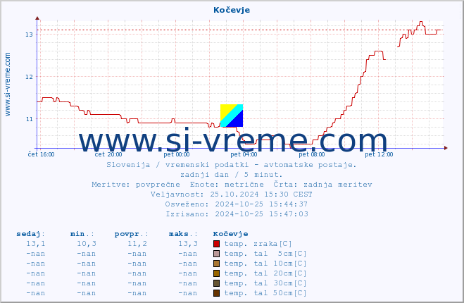 POVPREČJE :: Kočevje :: temp. zraka | vlaga | smer vetra | hitrost vetra | sunki vetra | tlak | padavine | sonce | temp. tal  5cm | temp. tal 10cm | temp. tal 20cm | temp. tal 30cm | temp. tal 50cm :: zadnji dan / 5 minut.