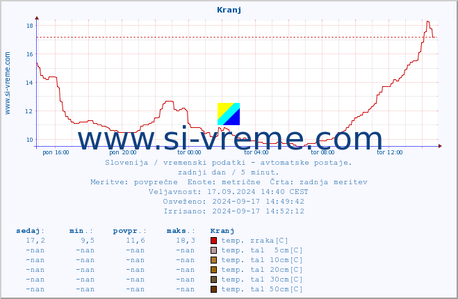 POVPREČJE :: Kranj :: temp. zraka | vlaga | smer vetra | hitrost vetra | sunki vetra | tlak | padavine | sonce | temp. tal  5cm | temp. tal 10cm | temp. tal 20cm | temp. tal 30cm | temp. tal 50cm :: zadnji dan / 5 minut.