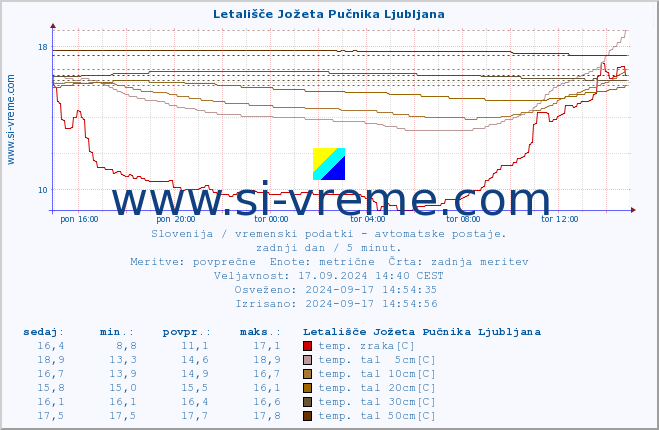 POVPREČJE :: Letališče Jožeta Pučnika Ljubljana :: temp. zraka | vlaga | smer vetra | hitrost vetra | sunki vetra | tlak | padavine | sonce | temp. tal  5cm | temp. tal 10cm | temp. tal 20cm | temp. tal 30cm | temp. tal 50cm :: zadnji dan / 5 minut.