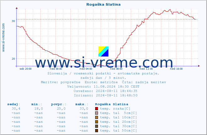 POVPREČJE :: Rogaška Slatina :: temp. zraka | vlaga | smer vetra | hitrost vetra | sunki vetra | tlak | padavine | sonce | temp. tal  5cm | temp. tal 10cm | temp. tal 20cm | temp. tal 30cm | temp. tal 50cm :: zadnji dan / 5 minut.