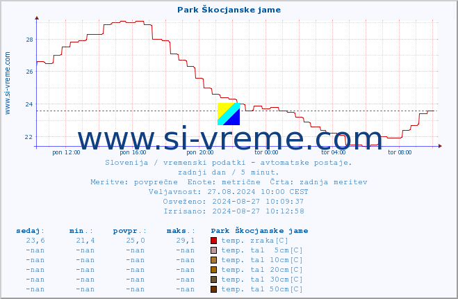 POVPREČJE :: Park Škocjanske jame :: temp. zraka | vlaga | smer vetra | hitrost vetra | sunki vetra | tlak | padavine | sonce | temp. tal  5cm | temp. tal 10cm | temp. tal 20cm | temp. tal 30cm | temp. tal 50cm :: zadnji dan / 5 minut.