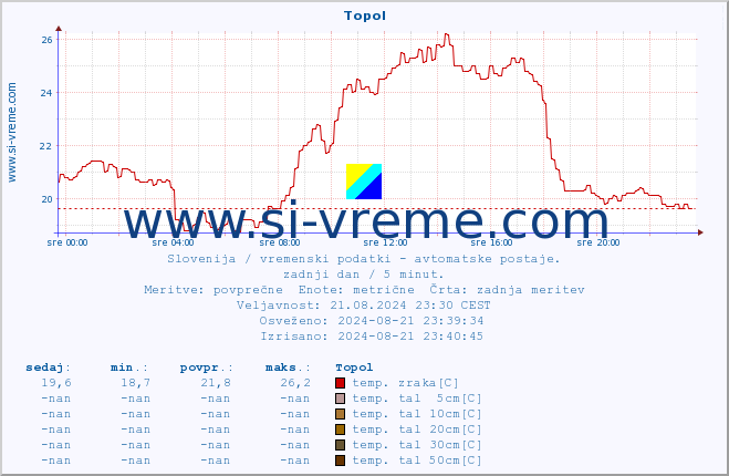 POVPREČJE :: Topol :: temp. zraka | vlaga | smer vetra | hitrost vetra | sunki vetra | tlak | padavine | sonce | temp. tal  5cm | temp. tal 10cm | temp. tal 20cm | temp. tal 30cm | temp. tal 50cm :: zadnji dan / 5 minut.