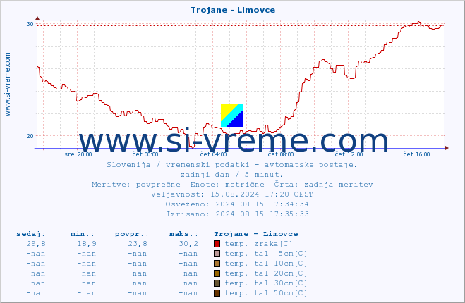 POVPREČJE :: Trojane - Limovce :: temp. zraka | vlaga | smer vetra | hitrost vetra | sunki vetra | tlak | padavine | sonce | temp. tal  5cm | temp. tal 10cm | temp. tal 20cm | temp. tal 30cm | temp. tal 50cm :: zadnji dan / 5 minut.