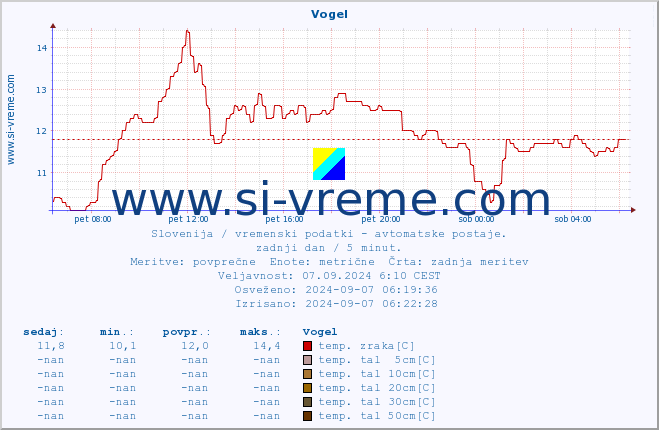 POVPREČJE :: Vogel :: temp. zraka | vlaga | smer vetra | hitrost vetra | sunki vetra | tlak | padavine | sonce | temp. tal  5cm | temp. tal 10cm | temp. tal 20cm | temp. tal 30cm | temp. tal 50cm :: zadnji dan / 5 minut.