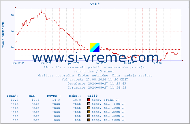 POVPREČJE :: Vršič :: temp. zraka | vlaga | smer vetra | hitrost vetra | sunki vetra | tlak | padavine | sonce | temp. tal  5cm | temp. tal 10cm | temp. tal 20cm | temp. tal 30cm | temp. tal 50cm :: zadnji dan / 5 minut.