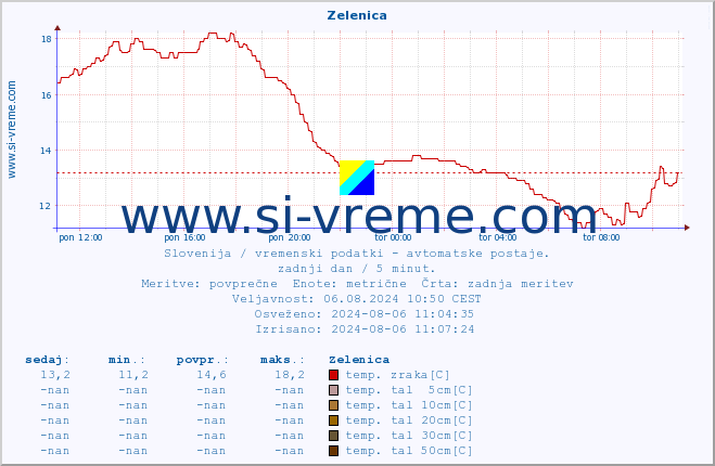 POVPREČJE :: Zelenica :: temp. zraka | vlaga | smer vetra | hitrost vetra | sunki vetra | tlak | padavine | sonce | temp. tal  5cm | temp. tal 10cm | temp. tal 20cm | temp. tal 30cm | temp. tal 50cm :: zadnji dan / 5 minut.