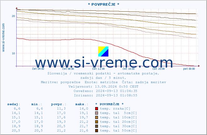 POVPREČJE :: * POVPREČJE * :: temp. zraka | vlaga | smer vetra | hitrost vetra | sunki vetra | tlak | padavine | sonce | temp. tal  5cm | temp. tal 10cm | temp. tal 20cm | temp. tal 30cm | temp. tal 50cm :: zadnji dan / 5 minut.