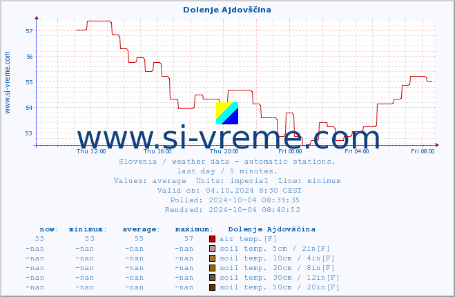  :: Dolenje Ajdovščina :: air temp. | humi- dity | wind dir. | wind speed | wind gusts | air pressure | precipi- tation | sun strength | soil temp. 5cm / 2in | soil temp. 10cm / 4in | soil temp. 20cm / 8in | soil temp. 30cm / 12in | soil temp. 50cm / 20in :: last day / 5 minutes.