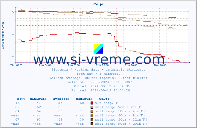  :: Celje :: air temp. | humi- dity | wind dir. | wind speed | wind gusts | air pressure | precipi- tation | sun strength | soil temp. 5cm / 2in | soil temp. 10cm / 4in | soil temp. 20cm / 8in | soil temp. 30cm / 12in | soil temp. 50cm / 20in :: last day / 5 minutes.