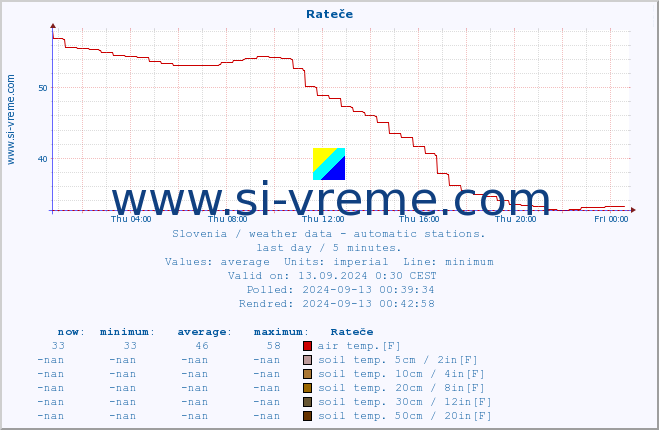  :: Rateče :: air temp. | humi- dity | wind dir. | wind speed | wind gusts | air pressure | precipi- tation | sun strength | soil temp. 5cm / 2in | soil temp. 10cm / 4in | soil temp. 20cm / 8in | soil temp. 30cm / 12in | soil temp. 50cm / 20in :: last day / 5 minutes.