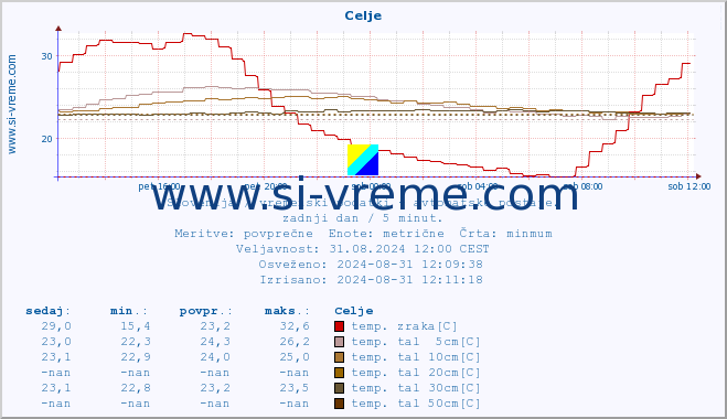 POVPREČJE :: Celje :: temp. zraka | vlaga | smer vetra | hitrost vetra | sunki vetra | tlak | padavine | sonce | temp. tal  5cm | temp. tal 10cm | temp. tal 20cm | temp. tal 30cm | temp. tal 50cm :: zadnji dan / 5 minut.