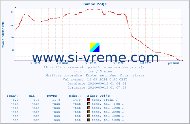 POVPREČJE :: Babno Polje :: temp. zraka | vlaga | smer vetra | hitrost vetra | sunki vetra | tlak | padavine | sonce | temp. tal  5cm | temp. tal 10cm | temp. tal 20cm | temp. tal 30cm | temp. tal 50cm :: zadnji dan / 5 minut.