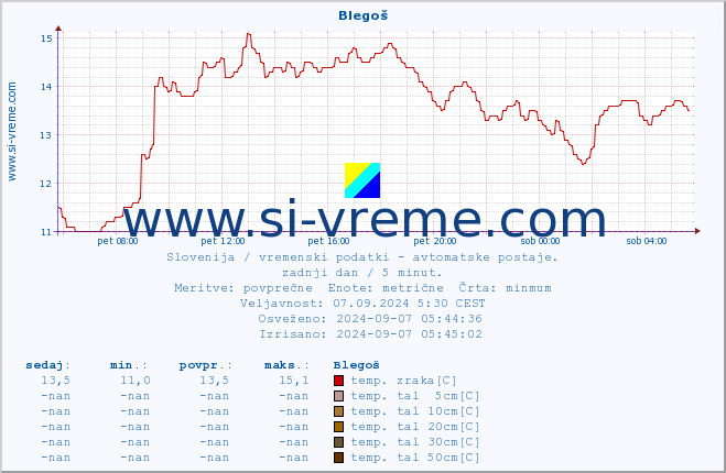 POVPREČJE :: Blegoš :: temp. zraka | vlaga | smer vetra | hitrost vetra | sunki vetra | tlak | padavine | sonce | temp. tal  5cm | temp. tal 10cm | temp. tal 20cm | temp. tal 30cm | temp. tal 50cm :: zadnji dan / 5 minut.