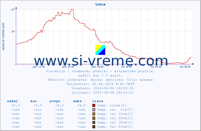 POVPREČJE :: Lisca :: temp. zraka | vlaga | smer vetra | hitrost vetra | sunki vetra | tlak | padavine | sonce | temp. tal  5cm | temp. tal 10cm | temp. tal 20cm | temp. tal 30cm | temp. tal 50cm :: zadnji dan / 5 minut.