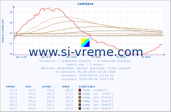 POVPREČJE :: Ljubljana :: temp. zraka | vlaga | smer vetra | hitrost vetra | sunki vetra | tlak | padavine | sonce | temp. tal  5cm | temp. tal 10cm | temp. tal 20cm | temp. tal 30cm | temp. tal 50cm :: zadnji dan / 5 minut.