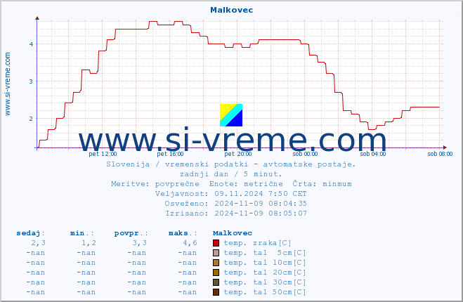 POVPREČJE :: Malkovec :: temp. zraka | vlaga | smer vetra | hitrost vetra | sunki vetra | tlak | padavine | sonce | temp. tal  5cm | temp. tal 10cm | temp. tal 20cm | temp. tal 30cm | temp. tal 50cm :: zadnji dan / 5 minut.