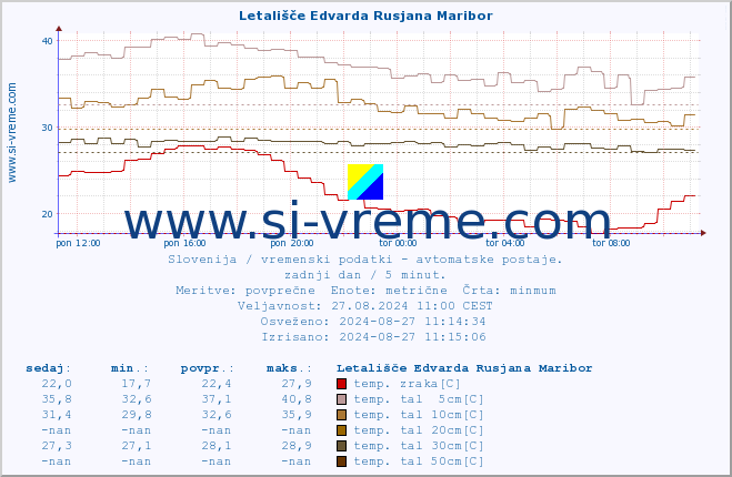 POVPREČJE :: Letališče Edvarda Rusjana Maribor :: temp. zraka | vlaga | smer vetra | hitrost vetra | sunki vetra | tlak | padavine | sonce | temp. tal  5cm | temp. tal 10cm | temp. tal 20cm | temp. tal 30cm | temp. tal 50cm :: zadnji dan / 5 minut.