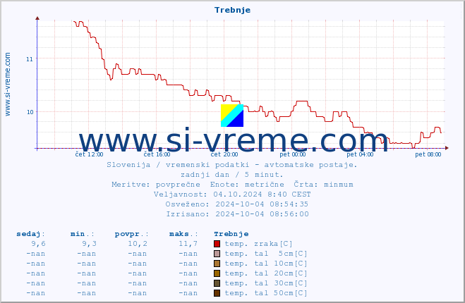 POVPREČJE :: Trebnje :: temp. zraka | vlaga | smer vetra | hitrost vetra | sunki vetra | tlak | padavine | sonce | temp. tal  5cm | temp. tal 10cm | temp. tal 20cm | temp. tal 30cm | temp. tal 50cm :: zadnji dan / 5 minut.