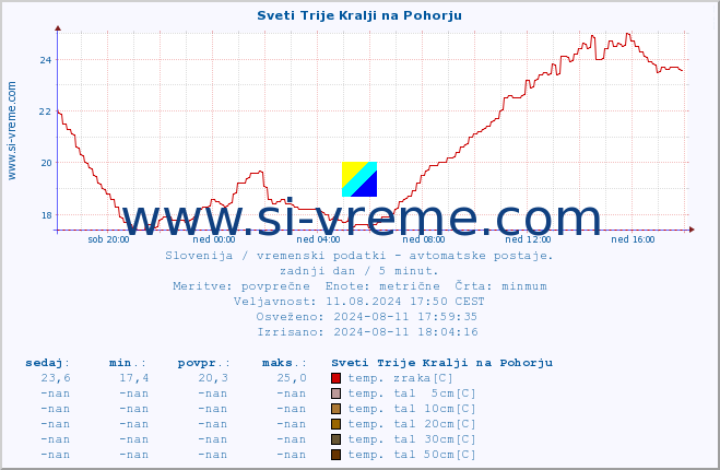 POVPREČJE :: Sveti Trije Kralji na Pohorju :: temp. zraka | vlaga | smer vetra | hitrost vetra | sunki vetra | tlak | padavine | sonce | temp. tal  5cm | temp. tal 10cm | temp. tal 20cm | temp. tal 30cm | temp. tal 50cm :: zadnji dan / 5 minut.