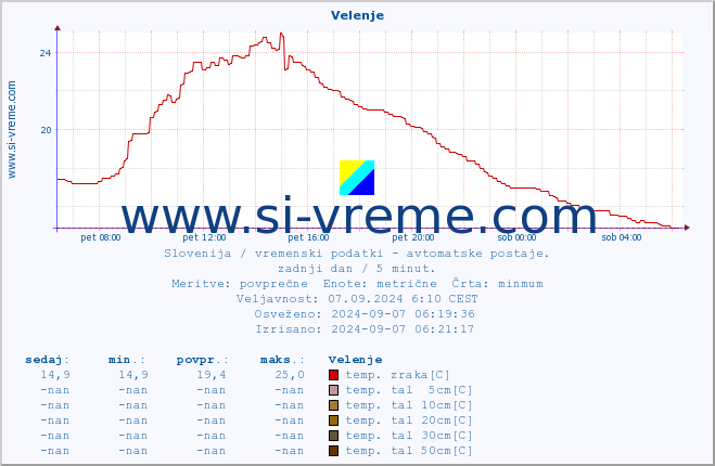 POVPREČJE :: Velenje :: temp. zraka | vlaga | smer vetra | hitrost vetra | sunki vetra | tlak | padavine | sonce | temp. tal  5cm | temp. tal 10cm | temp. tal 20cm | temp. tal 30cm | temp. tal 50cm :: zadnji dan / 5 minut.