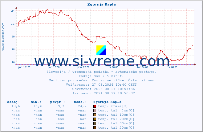 POVPREČJE :: Zgornja Kapla :: temp. zraka | vlaga | smer vetra | hitrost vetra | sunki vetra | tlak | padavine | sonce | temp. tal  5cm | temp. tal 10cm | temp. tal 20cm | temp. tal 30cm | temp. tal 50cm :: zadnji dan / 5 minut.