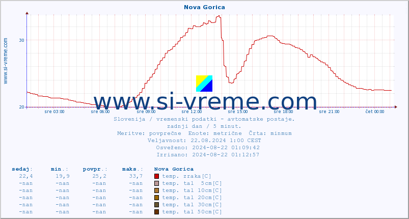 POVPREČJE :: Nova Gorica :: temp. zraka | vlaga | smer vetra | hitrost vetra | sunki vetra | tlak | padavine | sonce | temp. tal  5cm | temp. tal 10cm | temp. tal 20cm | temp. tal 30cm | temp. tal 50cm :: zadnji dan / 5 minut.