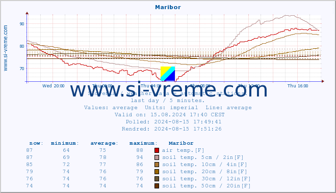  :: Maribor :: air temp. | humi- dity | wind dir. | wind speed | wind gusts | air pressure | precipi- tation | sun strength | soil temp. 5cm / 2in | soil temp. 10cm / 4in | soil temp. 20cm / 8in | soil temp. 30cm / 12in | soil temp. 50cm / 20in :: last day / 5 minutes.