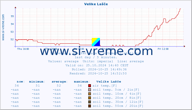  :: Velike Lašče :: air temp. | humi- dity | wind dir. | wind speed | wind gusts | air pressure | precipi- tation | sun strength | soil temp. 5cm / 2in | soil temp. 10cm / 4in | soil temp. 20cm / 8in | soil temp. 30cm / 12in | soil temp. 50cm / 20in :: last day / 5 minutes.