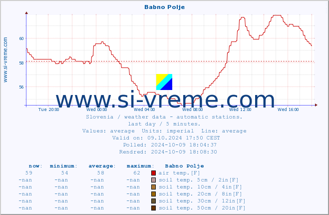  :: Babno Polje :: air temp. | humi- dity | wind dir. | wind speed | wind gusts | air pressure | precipi- tation | sun strength | soil temp. 5cm / 2in | soil temp. 10cm / 4in | soil temp. 20cm / 8in | soil temp. 30cm / 12in | soil temp. 50cm / 20in :: last day / 5 minutes.