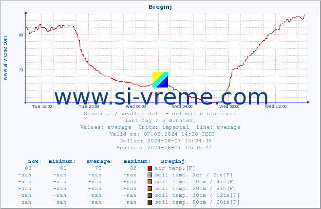  :: Breginj :: air temp. | humi- dity | wind dir. | wind speed | wind gusts | air pressure | precipi- tation | sun strength | soil temp. 5cm / 2in | soil temp. 10cm / 4in | soil temp. 20cm / 8in | soil temp. 30cm / 12in | soil temp. 50cm / 20in :: last day / 5 minutes.