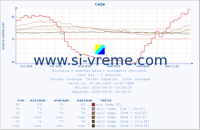  :: Celje :: air temp. | humi- dity | wind dir. | wind speed | wind gusts | air pressure | precipi- tation | sun strength | soil temp. 5cm / 2in | soil temp. 10cm / 4in | soil temp. 20cm / 8in | soil temp. 30cm / 12in | soil temp. 50cm / 20in :: last day / 5 minutes.