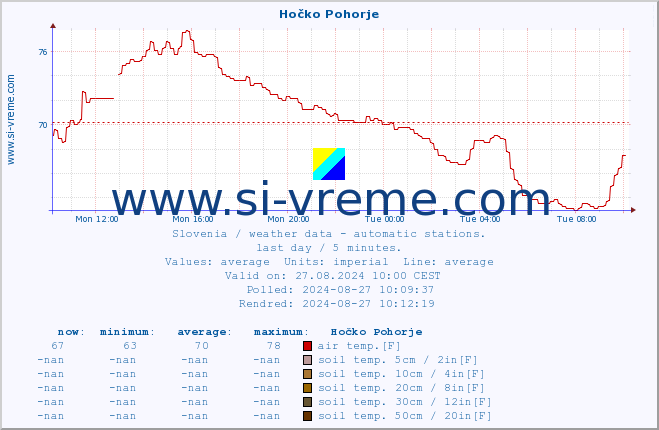  :: Hočko Pohorje :: air temp. | humi- dity | wind dir. | wind speed | wind gusts | air pressure | precipi- tation | sun strength | soil temp. 5cm / 2in | soil temp. 10cm / 4in | soil temp. 20cm / 8in | soil temp. 30cm / 12in | soil temp. 50cm / 20in :: last day / 5 minutes.